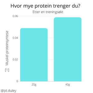 Proteinsyntesen etter en treningsøkt